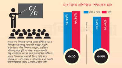 মাধ্যমিকে প্রশিক্ষিত ভালো শিক্ষকের হার কমছে