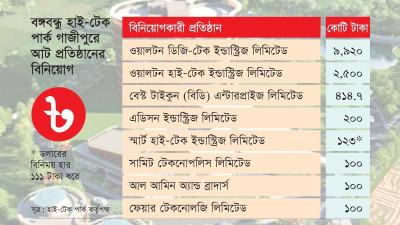 এক দশকে শতকোটি টাকার বেশি বিনিয়োগ এসেছে আটটি