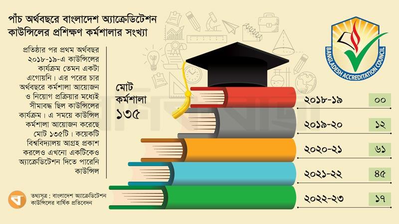 পাঁচ বছরে কর্মশালা ১৩৫টি, অ্যাক্রেডিটেশন একটিও না