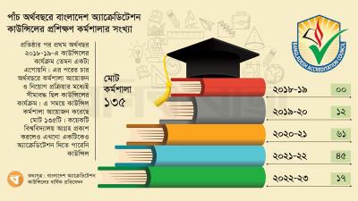 পাঁচ বছরে কর্মশালা ১৩৫টি, অ্যাক্রেডিটেশন একটিও না