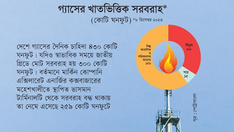 গ্যাসের তীব্র সংকটে শিল্প আবাসিক ও পরিবহন খাত
