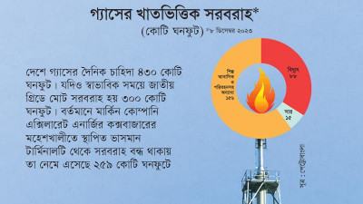 গ্যাসের তীব্র সংকটে শিল্প আবাসিক ও পরিবহন খাত