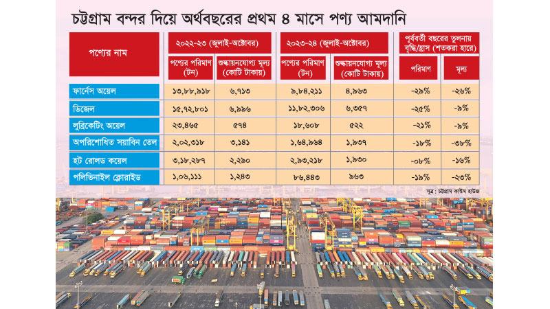 নেতিবাচক প্রবৃদ্ধিতে বছর শেষ করতে যাচ্ছে চট্টগ্রাম বন্দর