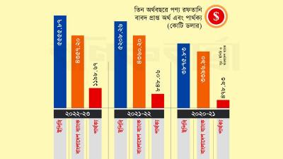 কেন্দ্রীয় ব্যাংকের হিসাবে প্রকৃত রফতানি ইপিবির চেয়ে প্রায় ১২ বিলিয়ন ডলার কম