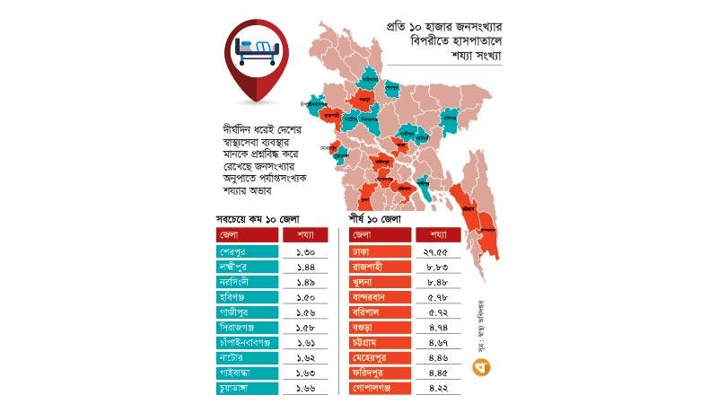 প্রতি ১০ হাজার মানুষের জন্য দুটি শয্যাও নেই ২০ জেলায়