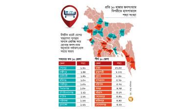 প্রতি ১০ হাজার মানুষের জন্য দুটি শয্যাও নেই ২০ জেলায়