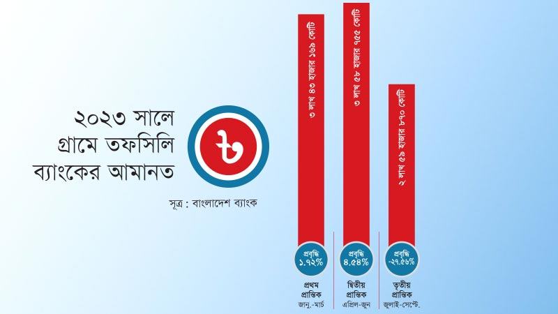 গ্রামে ব্যাংকে আমানত কমেছে ২৭.৫৬%