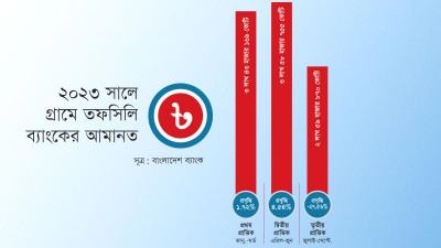 গ্রামে ব্যাংকে আমানত কমেছে ২৭.৫৬%