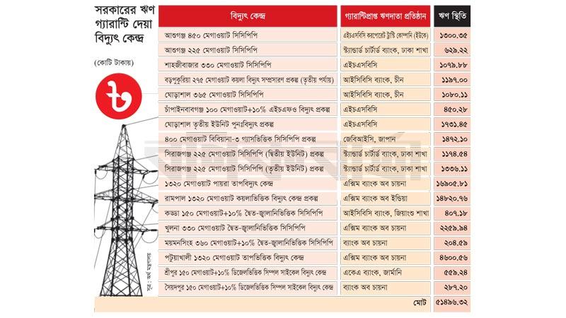 নগদের সংকট, সঞ্চয় ভেঙে ঋণ পরিশোধ করছে সরকারি বিদ্যুৎ কোম্পানিগুলো