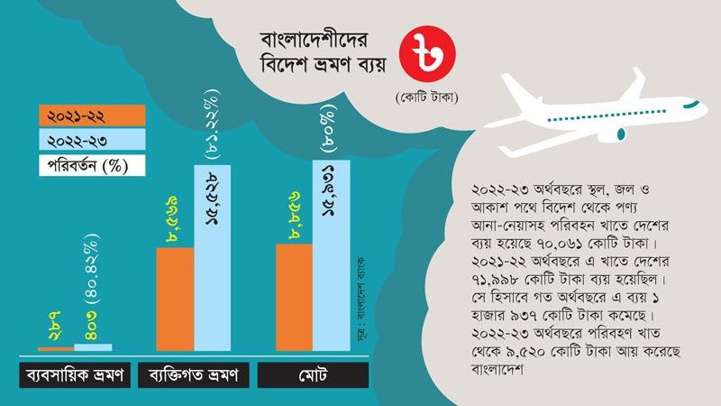 বাংলাদেশীদের বিদেশ ভ্রমণ ব্যয় বেড়েছে ৮০%
