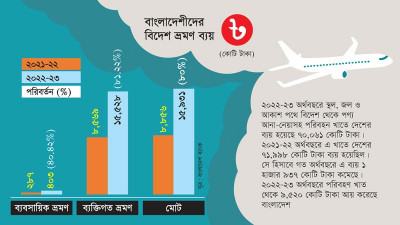 বাংলাদেশীদের বিদেশ ভ্রমণ ব্যয় বেড়েছে ৮০%