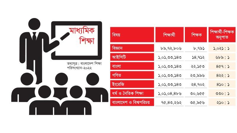গণিতের ৪২২ ও ইংরেজির ৪১০ শিক্ষার্থীর বিপরীতে শিক্ষক একজন