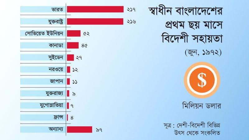 যুদ্ধোত্তর পুনর্গঠনে মিত্রশক্তির পাশাপাশি সবচেয়ে বেশি সহায়তা করে যুক্তরাষ্ট্র