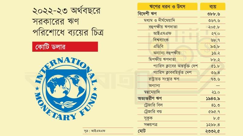 সরকারের ঋণ পরিশোধে ব্যয় ছিল ২৩ বিলিয়ন ডলারের বেশি
