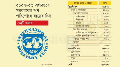 সরকারের ঋণ পরিশোধে ব্যয় ছিল ২৩ বিলিয়ন ডলারের বেশি