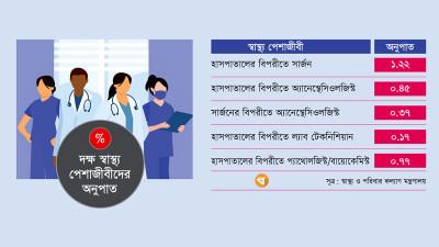 প্রতি দুই হাসপাতালের বিপরীতে অ্যানেস্থেসিওলজিস্ট একজনেরও কম