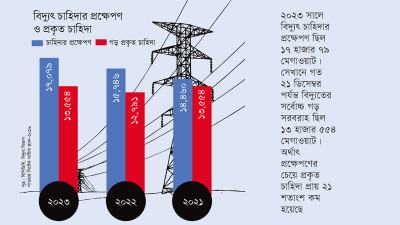 বিদ্যুৎ চাহিদা প্রক্ষেপণের চেয়ে প্রায় ২১ শতাংশ কম