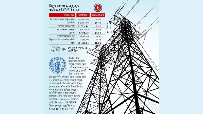 বিদ্যুতে সরকারের সবচেয়ে বড় বোঝা এখন আইপিপি