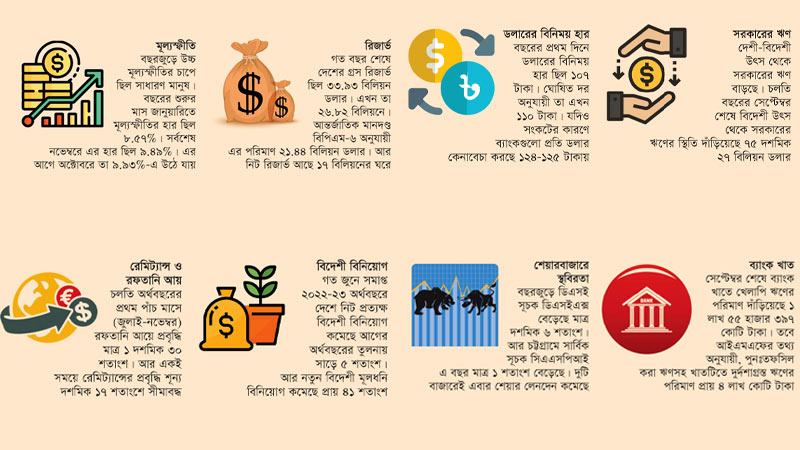 অর্থনৈতিক সংকটে-উদ্বেগে ২০২৩ পার করল বাংলাদেশ