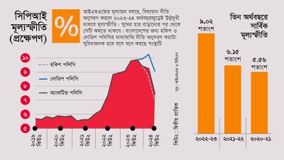 বর্তমান নীতি অনুসরণ করলে বছরজুড়েই থাকবে মূল্যস্ফীতির চ্যালেঞ্জ