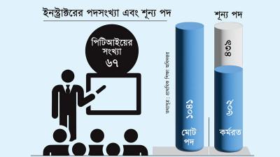 প্রশিক্ষক-শিক্ষাক্রমসহ নানা সংকটে প্রাথমিক শিক্ষক প্রশিক্ষণ ইনস্টিটিউট