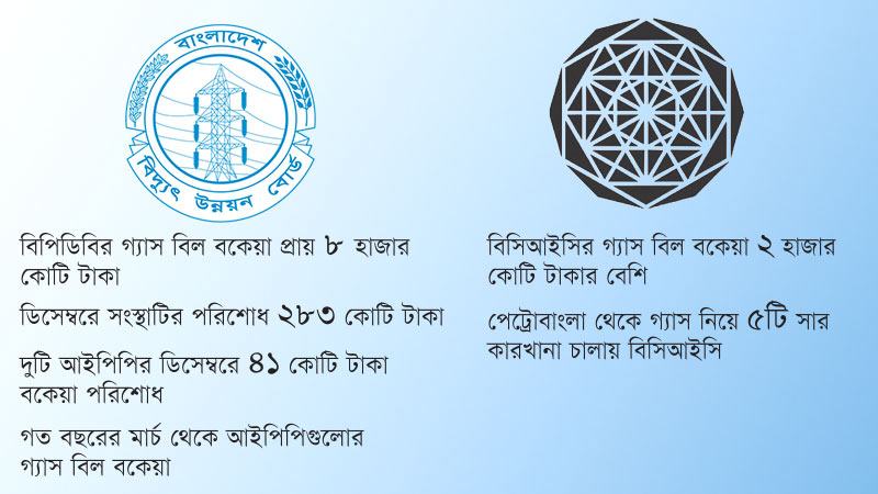 ১০ হাজার কোটি টাকা দাঁড়িয়েছে সরকারের দুই সংস্থার গ্যাস বিল বকেয়া