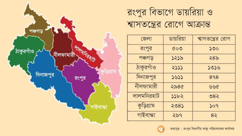 রংপুর বিভাগে দুই মাসে ডায়রিয়ায় আক্রান্ত ১২২০৯