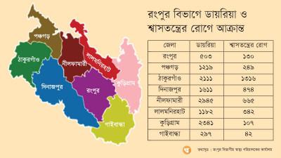 রংপুর বিভাগে দুই মাসে ডায়রিয়ায় আক্রান্ত ১২২০৯