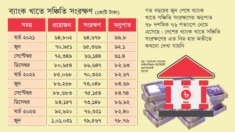 কমছে সঞ্চিতি সংরক্ষণ দুর্বল হচ্ছে ব্যাংক