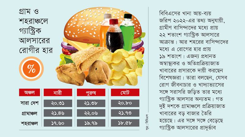 গ্রামাঞ্চলের বাসিন্দারা আলসারে ভুগছে বেশি