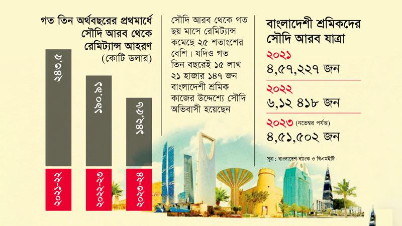 প্রধান শ্রমবাজার সৌদি আরব থেকে রেমিট্যান্স প্রবাহ এক-চতুর্থাংশ কমেছে