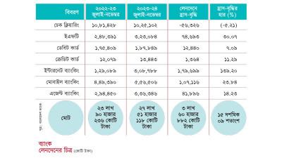 ব্যাংকে অর্থ লেনদেন বেড়েছে ১৫ শতাংশ