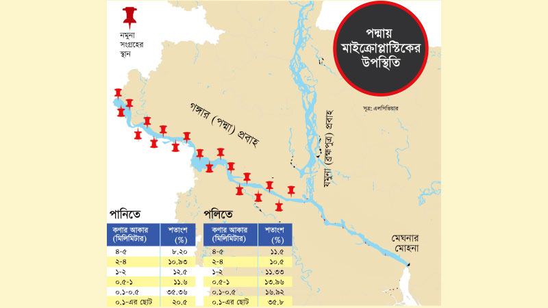 গঙ্গা দিয়ে উজান থেকে মাইক্রোপ্লাস্টিক আসছে বাংলাদেশে