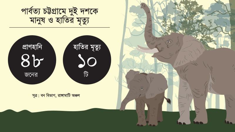 পার্বত্য চট্টগ্রামে হাতির সঙ্গে দ্বন্দ্ব বেড়েছে মানুষের