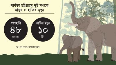 পার্বত্য চট্টগ্রামে হাতির সঙ্গে দ্বন্দ্ব বেড়েছে মানুষের