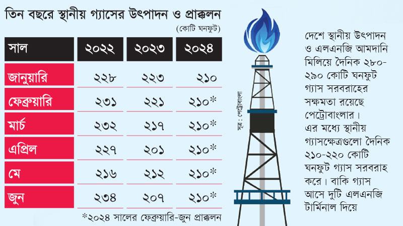 অচিরেই বাড়ার সম্ভাবনা নেই গ্যাসের সরবরাহ