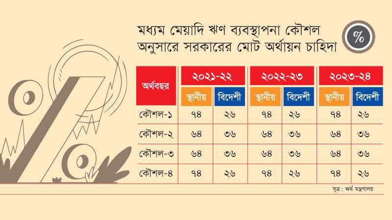 নতুন ঋণ ব্যবস্থাপনা কৌশলের খোঁজে সরকার