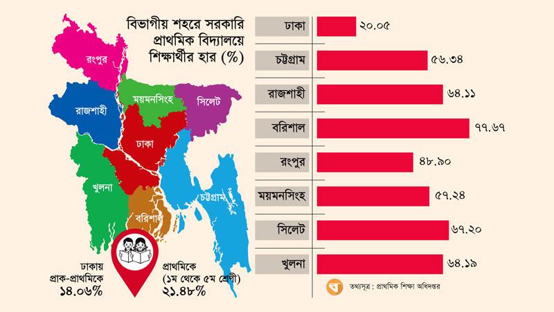 ঢাকার প্রাথমিক পর্যায়ের  ৮০% শিক্ষার্থীই পড়াশোনা করছে বেসরকারি স্কুলে