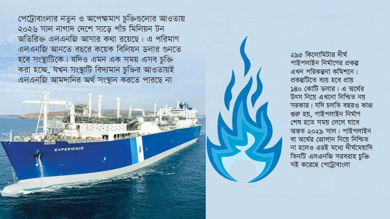 অর্থ নেই, পাইপলাইন নেই, বাড়তি এলএনজি কেনাবেচার চুক্তি হয়ে যাচ্ছে