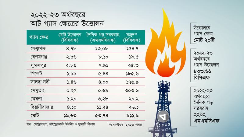 মোট উত্তোলনে আট গ্যাস ক্ষেত্রের অবদান আড়াই শতাংশেরও কম