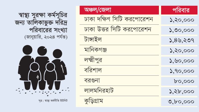 রাজধানীতে তালিকাভুক্ত দরিদ্রের বেশির ভাগেরই খোঁজ নেই