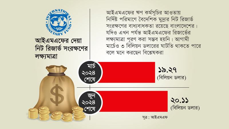মার্চে নিট রিজার্ভ হতে পারে আইএমএফের লক্ষ্যের চেয়ে ৩ বিলিয়ন ডলার কম