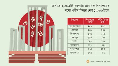 যশোরে ৮১ শতাংশ প্রাথমিক বিদ্যালয়ে শহীদ মিনার নেই