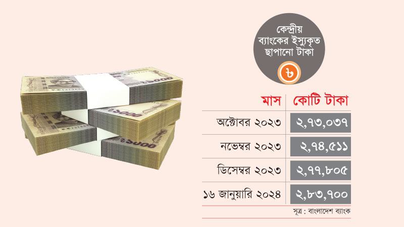 সংকোচনমূলক মুদ্রানীতি সত্ত্বেও ছাপানো অর্থ বাড়িয়েছে কেন্দ্রীয় ব্যাংক
