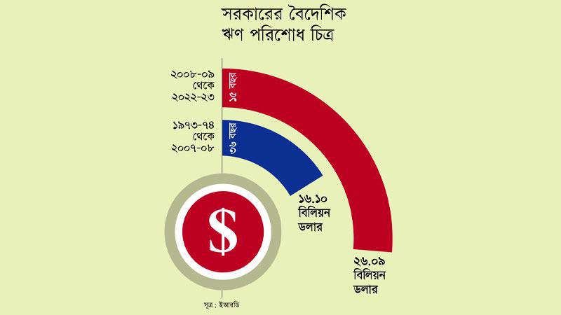 গত ১৫ বছরে ২৬ বিলিয়ন আগের ৩৬ বছরে ১৬ বিলিয়ন ডলার