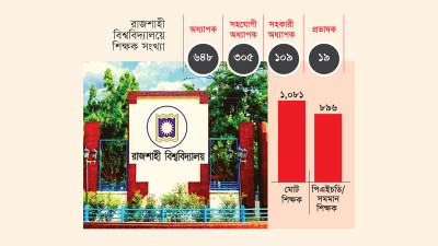 পিএইচডি ও অধ্যাপকের আধিক্যে রাজশাহী বিশ্ববিদ্যালয়