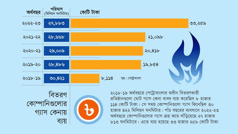 প্রায় ৯ শতাংশ গ্যাস কম কিনেও পেট্রোবাংলার খরচ বেড়েছে ৩১০%