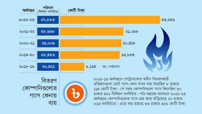 প্রায় ৯ শতাংশ গ্যাস কম কিনেও পেট্রোবাংলার খরচ বেড়েছে ৩১০%