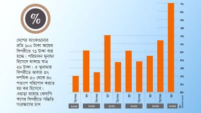 ব্যাংকের আয়-ব্যয় অনুপাত আকাশচুম্বী