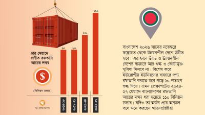 ১১০ বিলিয়ন ডলার রফতানি আয়ের লক্ষ্য বাংলাদেশের